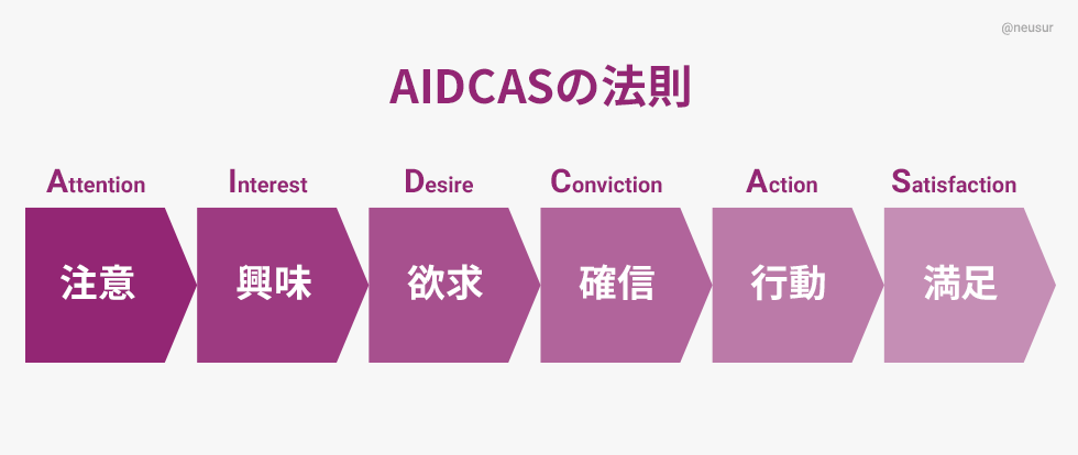AIDCASの法則