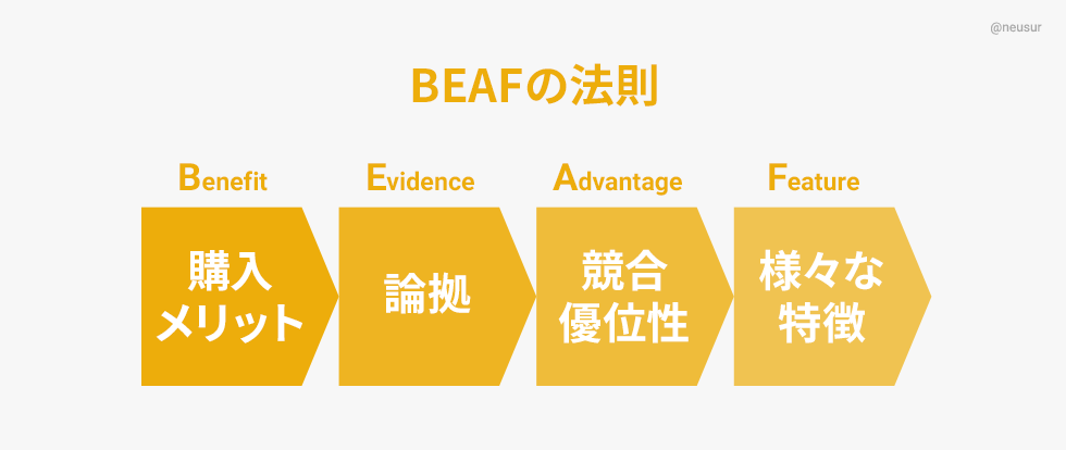 BEAFの法則
